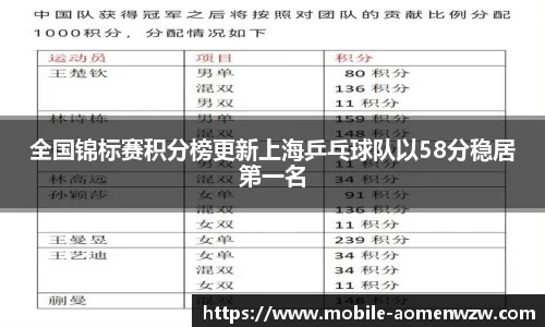 全国锦标赛积分榜更新上海乒乓球队以58分稳居第一名