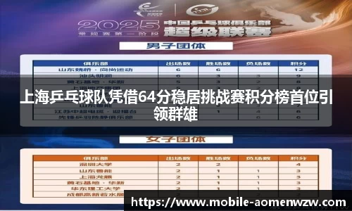 上海乒乓球队凭借64分稳居挑战赛积分榜首位引领群雄